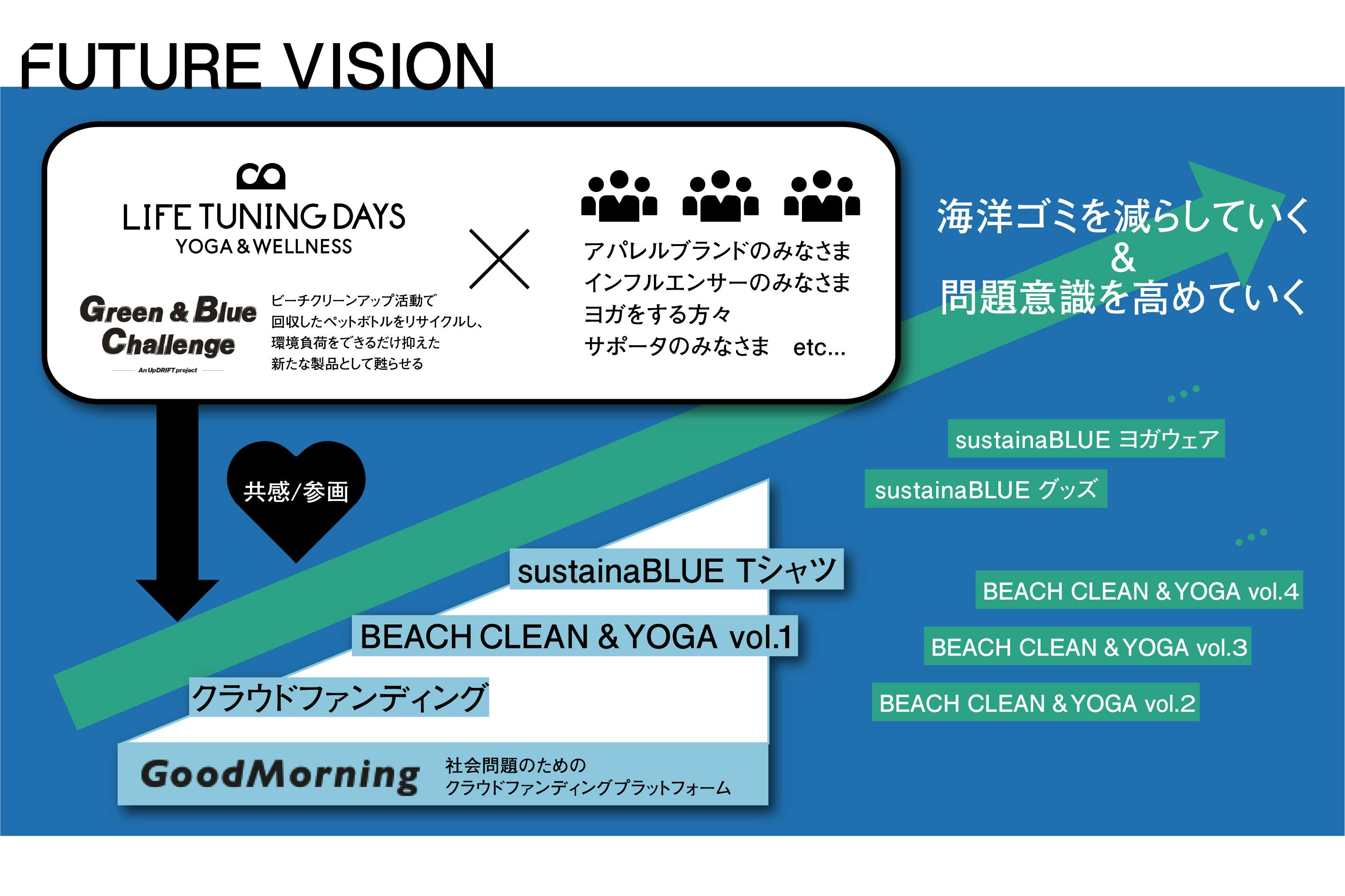 ヨガをするほど、海がキレイになっていく sustainaBLUEプロジェクト