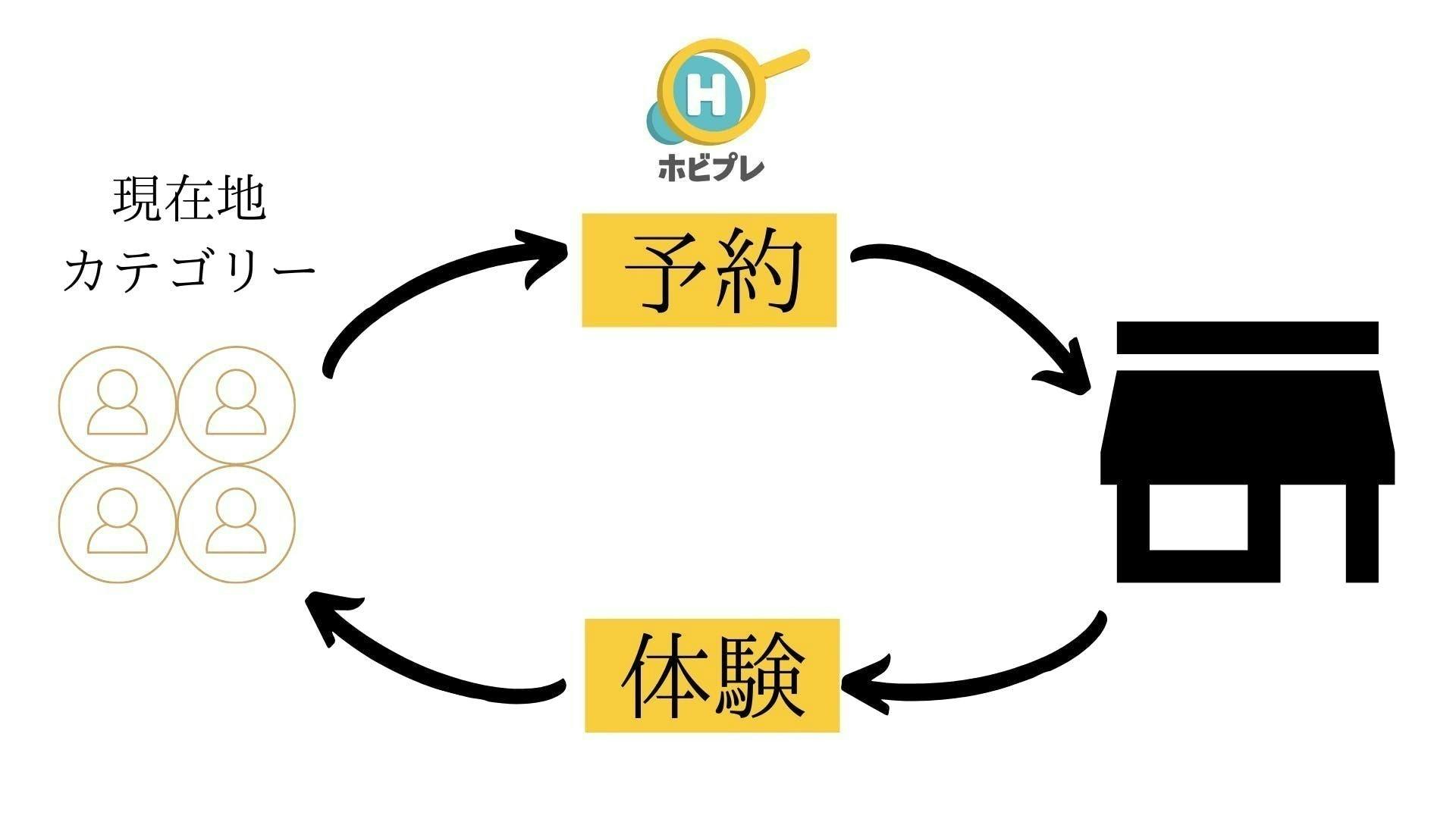 無趣味な人 新しい趣味が欲しい人が体験 予約できるサイトを作りたい Campfire キャンプファイヤー 無趣味な人 新しい趣味が欲しい人が体験 予約できるサイトを作りたい Campfire キャンプファイヤー