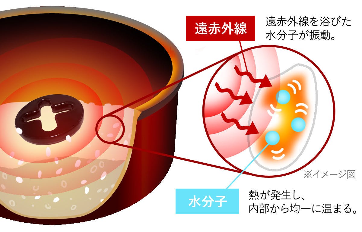 遠赤外線とは Campfire キャンプファイヤー 遠赤外線とは Campfire キャンプファイヤー