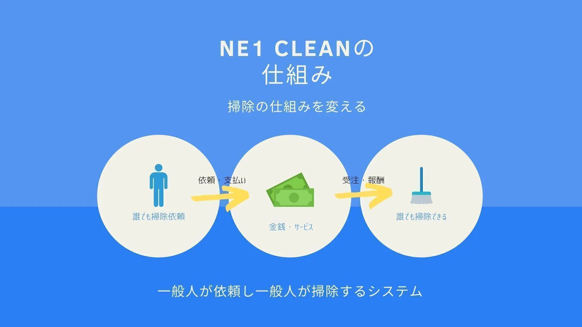 誰でも掃除でお金が稼げる 掃除が身近になる世の中にしたい Ne1 Clean Campfire キャンプファイヤー 誰でも掃除でお金が稼げる 掃除が身近になる世の中にしたい Ne1 Clean Campfire キャンプファイヤー