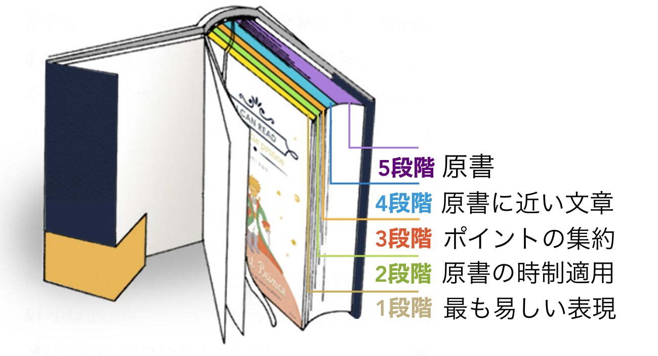 英語版 星の王子さま を5段階レベルで製作 楽しく読める英語の本です Campfire キャンプファイヤー 英語版 星の王子さま を5段階レベルで製作 楽しく読める英語の本です Campfire キャンプファイヤー