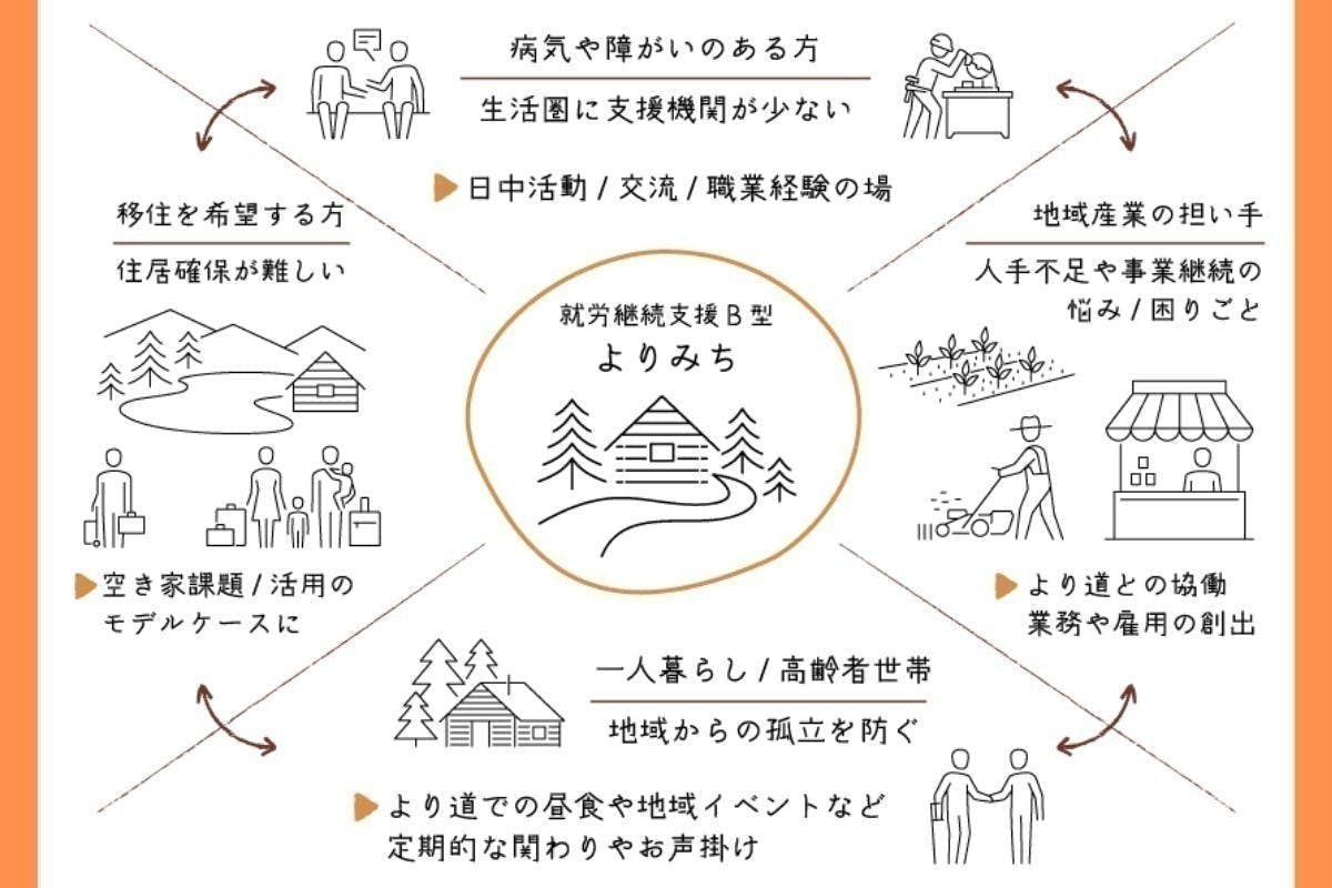 障がいのある方が住み慣れた里山に 地域初の就労支援施設をつくりたい Campfire キャンプファイヤー 障がいのある方が住み慣れた里山に 地域初の就労支援施設をつくりたい Campfire キャンプファイヤー