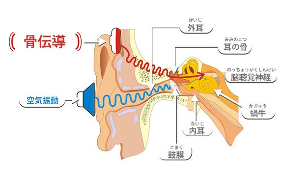 水中で操作可能！スマホなしでも音楽再生可能！ 耳を塞がず骨伝導
