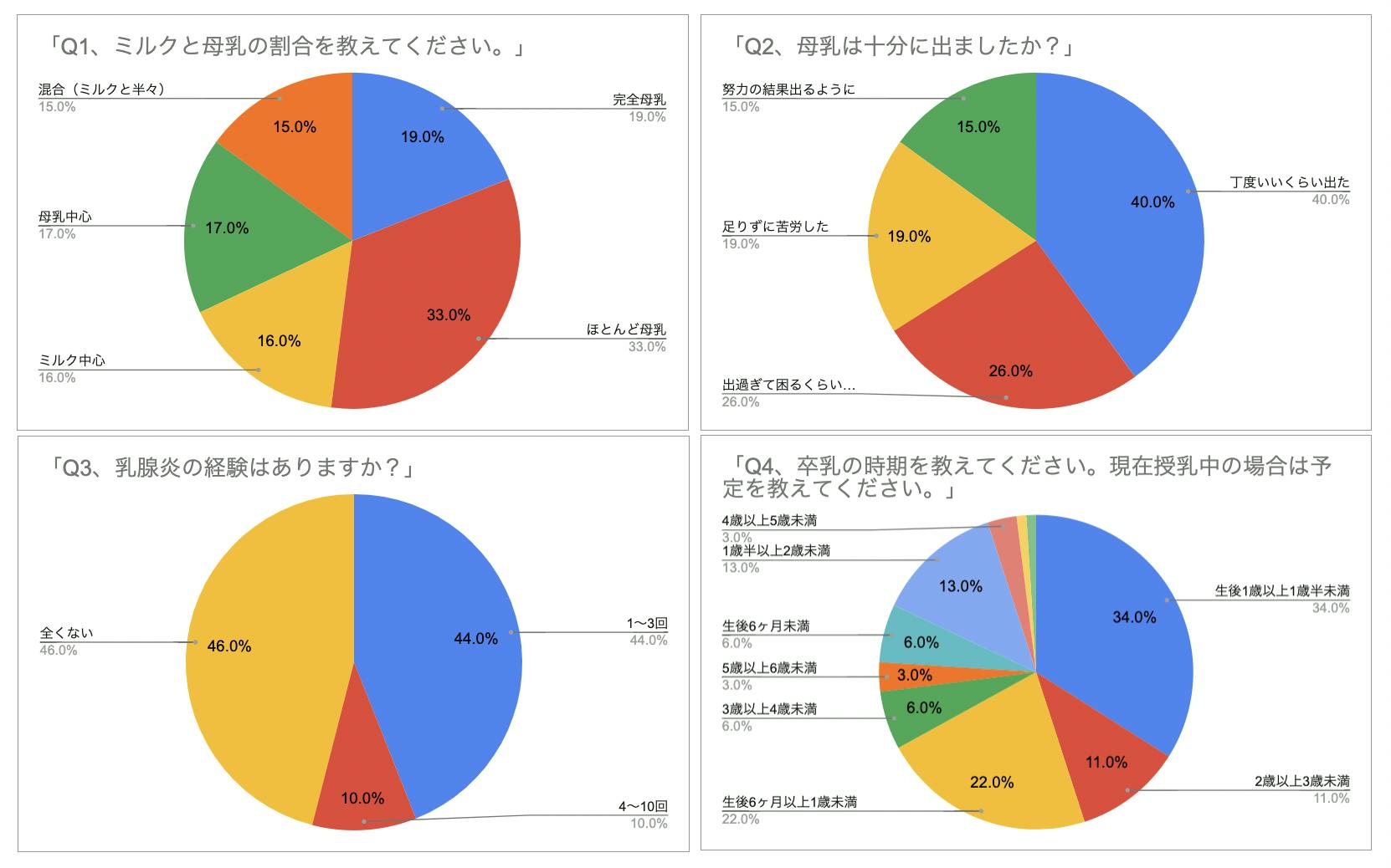 おっぱいアンケート結果 乳腺炎の経験 卒乳の時期 Campfire キャンプファイヤー おっぱいアンケート結果 乳腺炎の経験 卒乳の時期 Campfire キャンプファイヤー