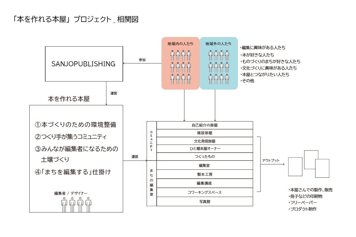 だれもが編集者となれる 本を作れる本屋プロジェクト始動 Campfire キャンプファイヤー だれもが編集者となれる 本を作れる本屋プロジェクト始動 Campfire キャンプファイヤー